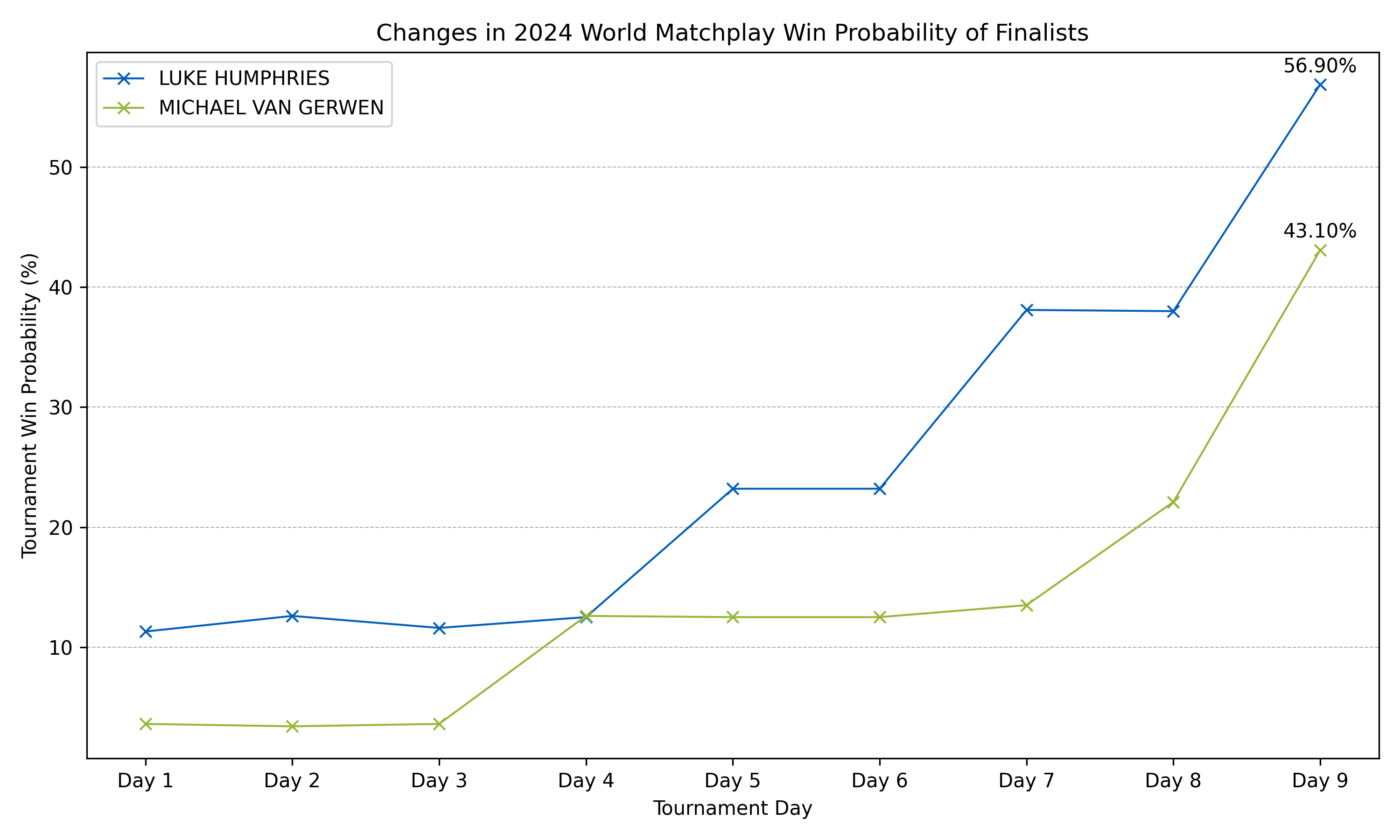 Win probabilities of Luke Humphries and Michael Van Gerwen