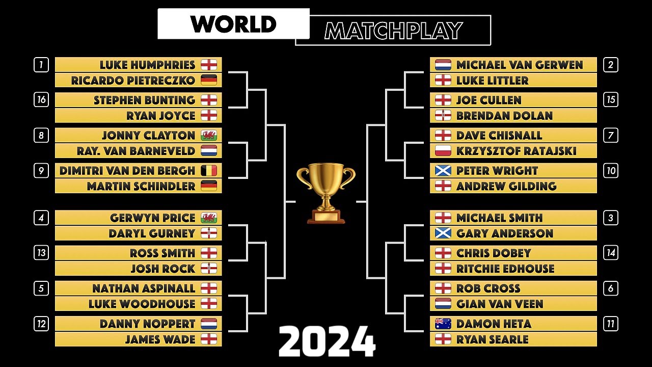The tournament draw backet for the 2024 World Matchplay.