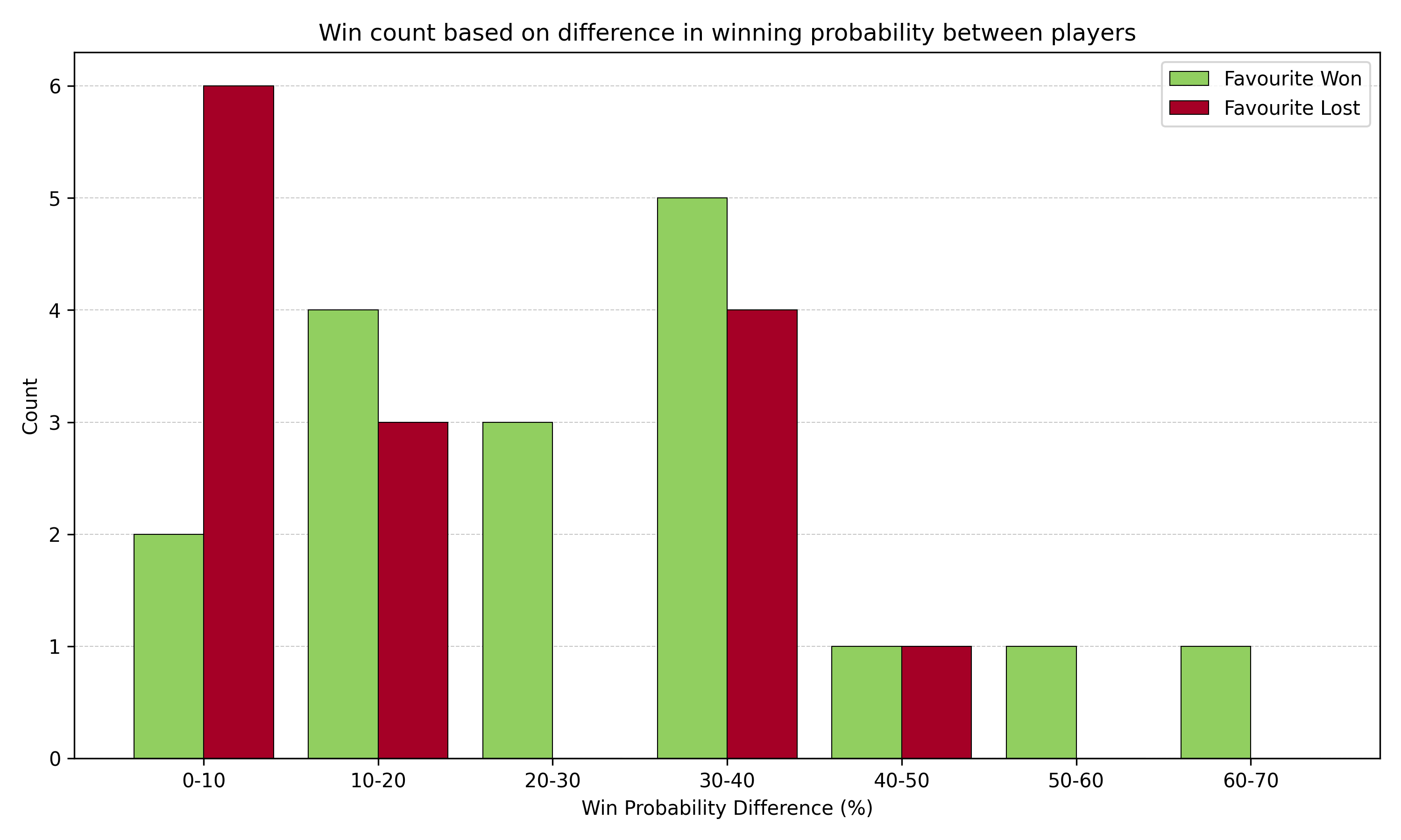 Differences in the success of model favourites based on the gap in win probability
