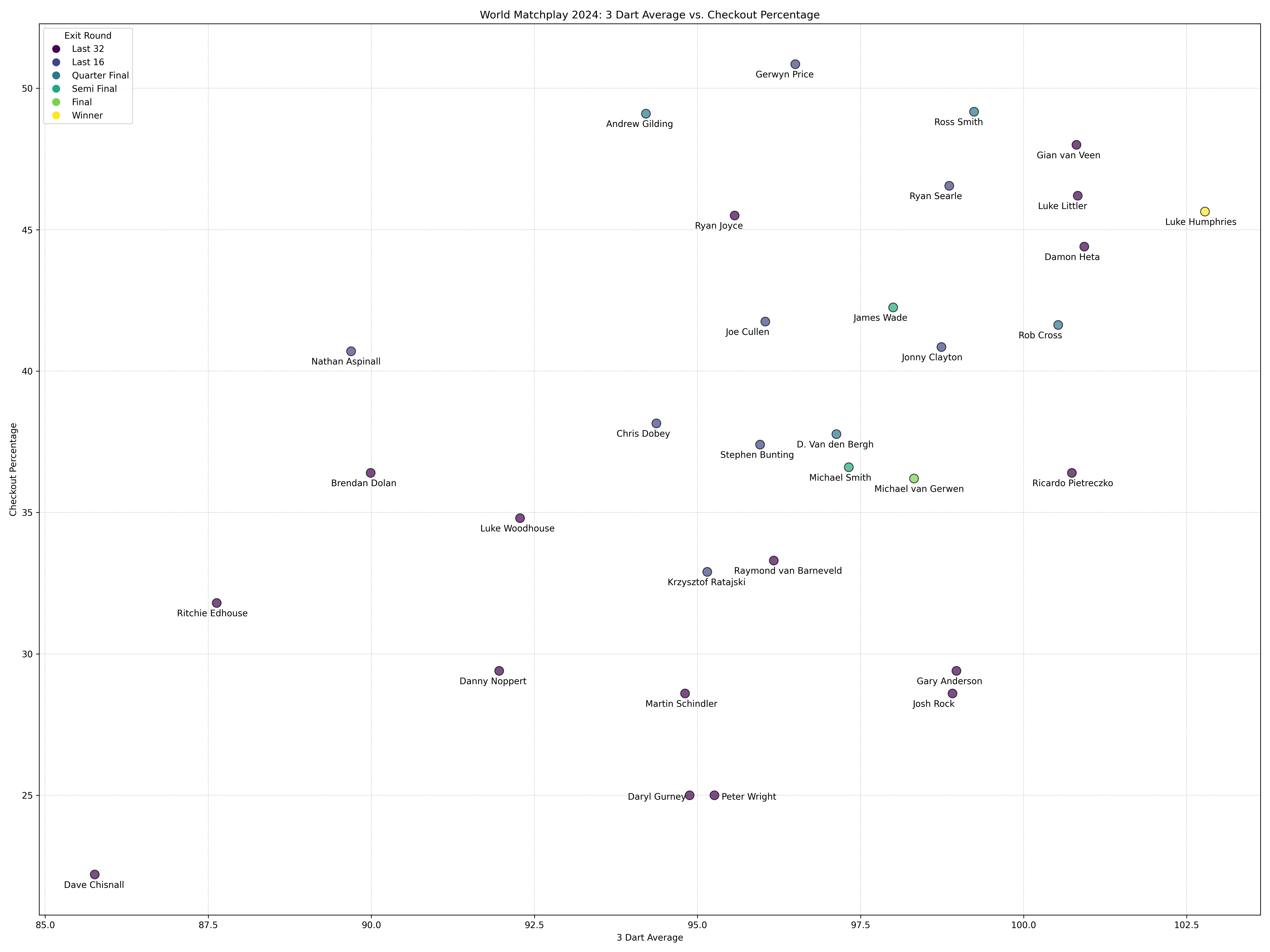 A scatter plot of average tournament 3 dart average against average checkout rate