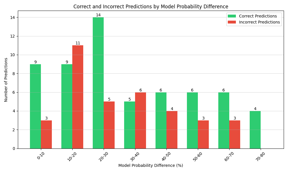 The number of correct and incorrect predictions made by my model at each stage
