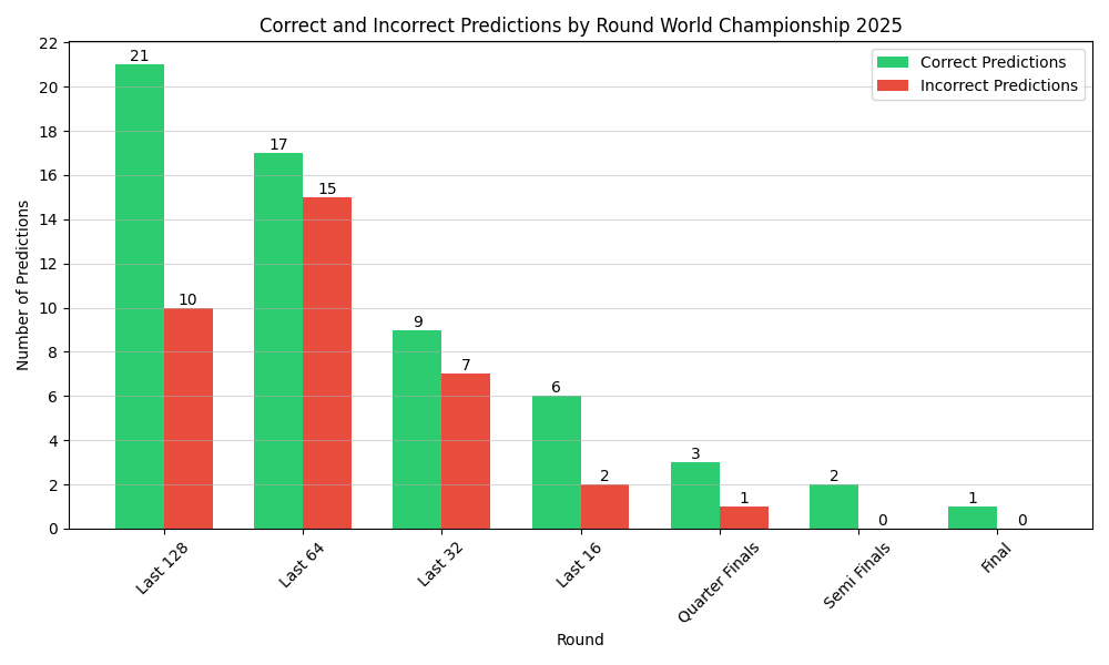 The number of correct and incorrect predictions made by my model at each stage