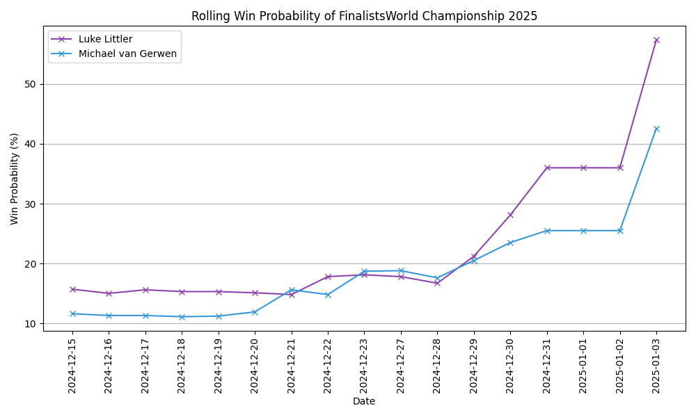 The changes in win probability of the two finalists throughout the tournament