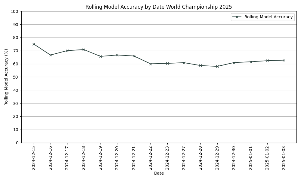 The rolling model accuracy throughout the tournament