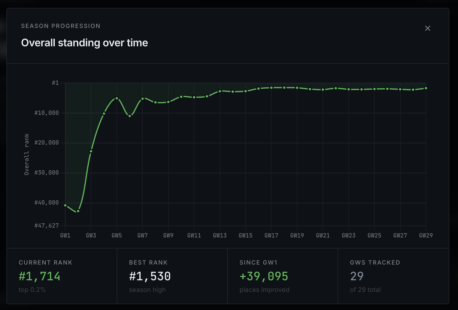 Overall challenge stats bar at the top of the page, including overall rank, rank %, total gameweeks, etc.
