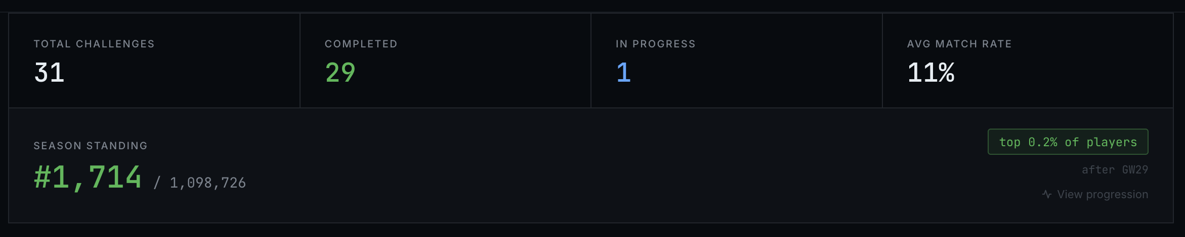 Overall challenge stats bar at the top of the page, including overall rank, rank %, total gameweeks, etc.