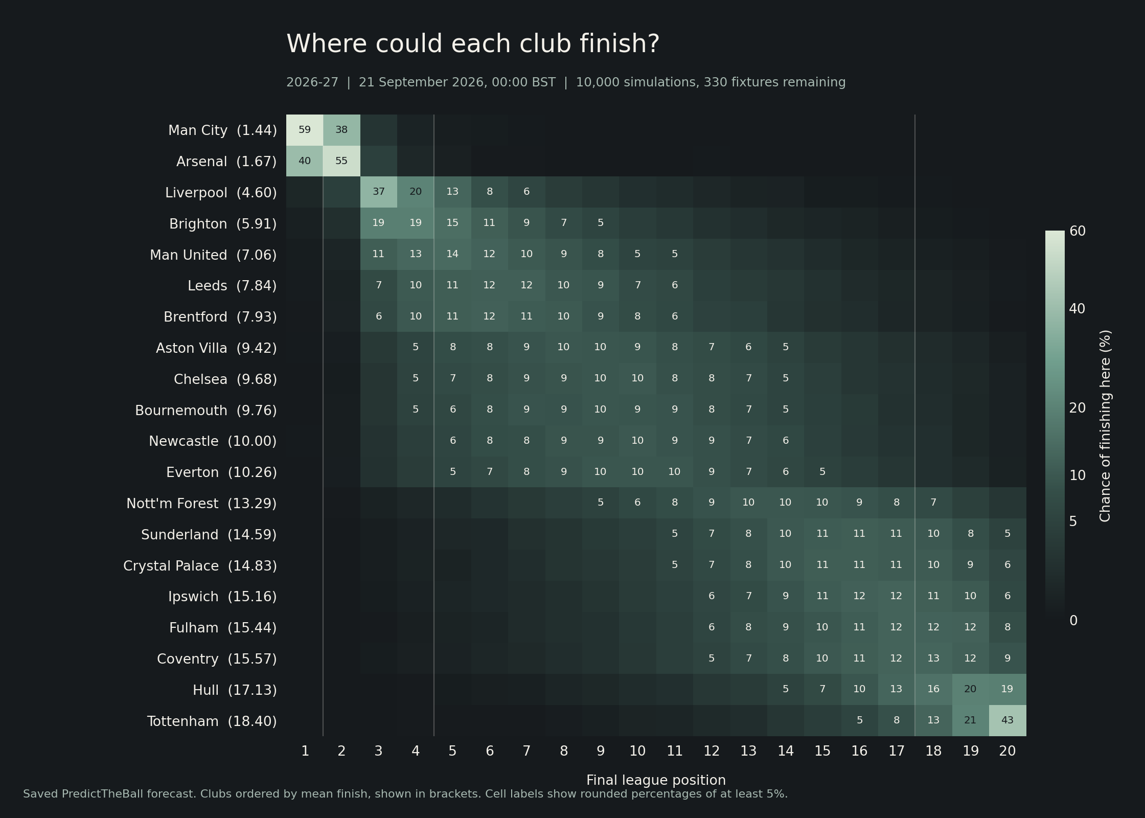 Heatmap of all 20 clubs' finishing-position probabilities from the saved 21 September 2026 forecast, ordered by mean finish