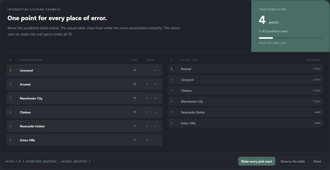 The public scoring demonstration, with a six-club prediction, fixed comparison table and total error of four points