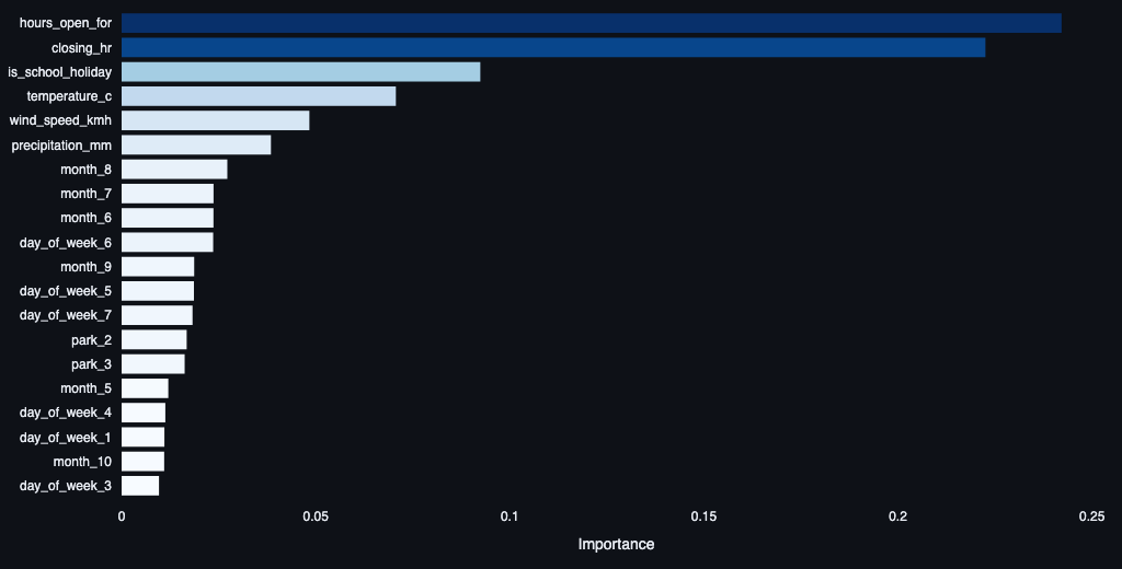 Feature importance chart showing hours_open_for and closing_hr as the dominant predictors, followed by is_school_holiday, temperature, wind speed, and precipitation. Month and day-of-week encodings trail off after that.