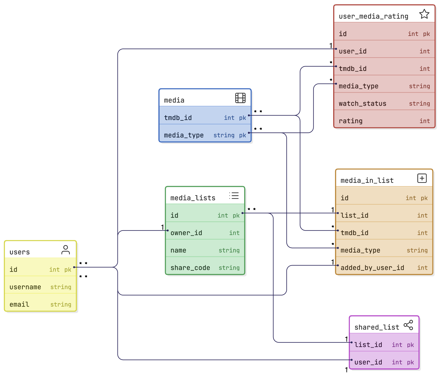 Data model diagram