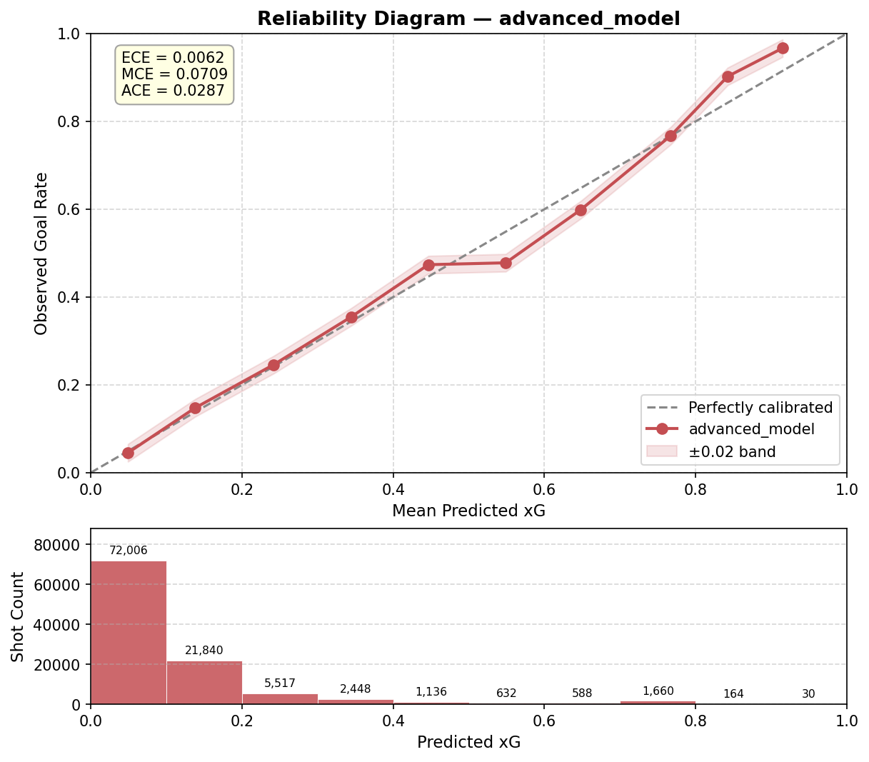 Reliability diagrams showing calibration for all four models