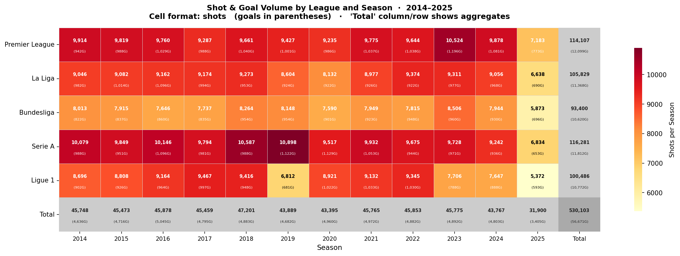 Shot volume by location across all leagues and seasons