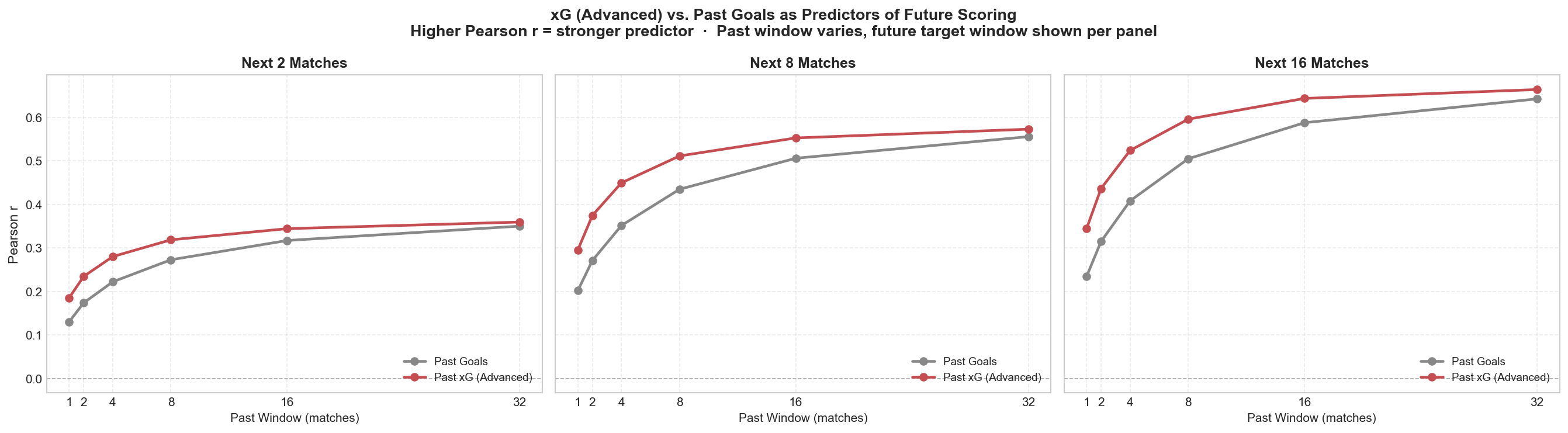 xG vs raw goals as a predictor of future performance