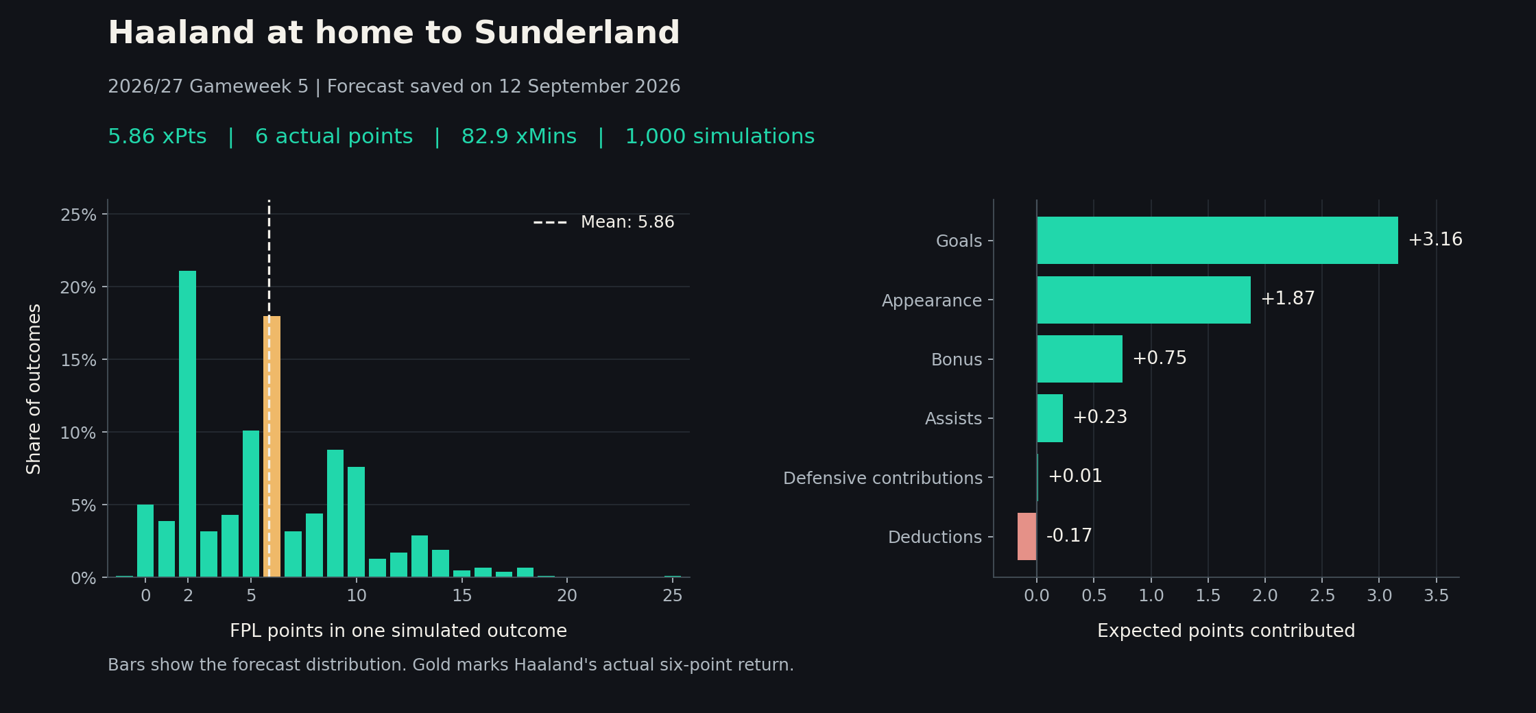 Haaland's Gameweek 5 forecast showing the distribution of points, his actual six-point return and the expected scoring contributions