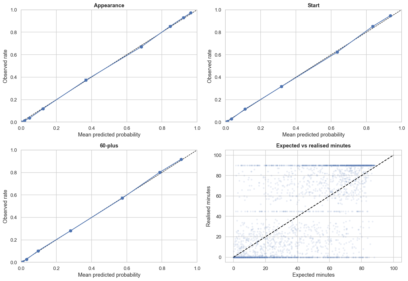 Saved evaluation plots for appearance, start and 60-plus probabilities, alongside expected versus realised minutes