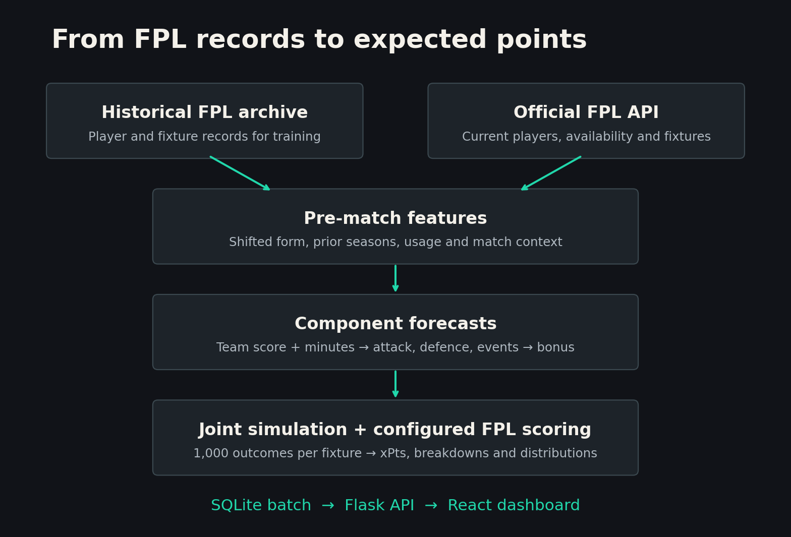 The xLthm pipeline from historical and live FPL data through features, component forecasts and simulation to the dashboard